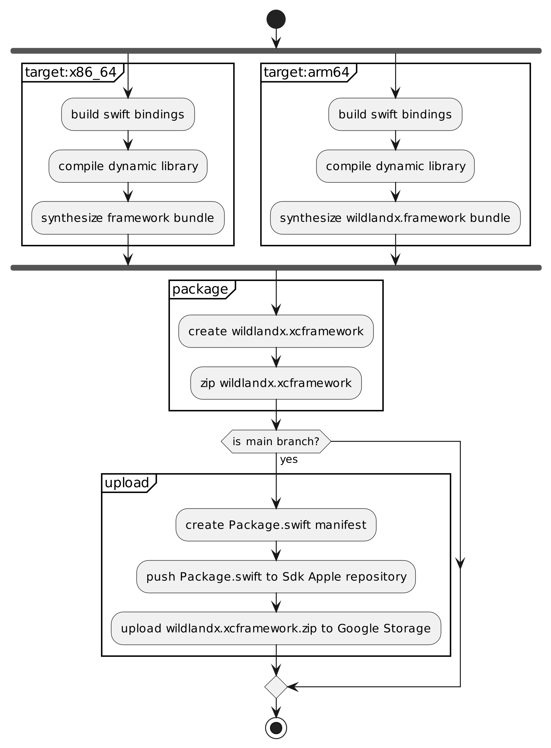 Apple SDK build flow